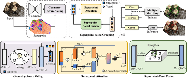 Figure 3 for SPGroup3D: Superpoint Grouping Network for Indoor 3D Object Detection