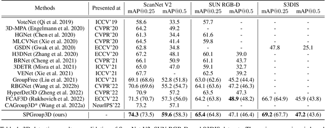 Figure 2 for SPGroup3D: Superpoint Grouping Network for Indoor 3D Object Detection