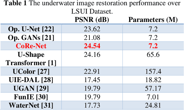 Figure 2 for Blind Underwater Image Restoration using Co-Operational Regressor Networks