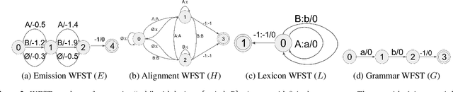 Figure 3 for Bypass Temporal Classification: Weakly Supervised Automatic Speech Recognition with Imperfect Transcripts