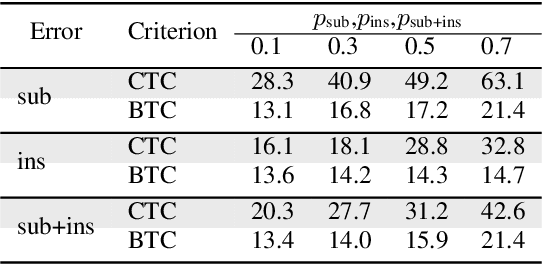 Figure 4 for Bypass Temporal Classification: Weakly Supervised Automatic Speech Recognition with Imperfect Transcripts