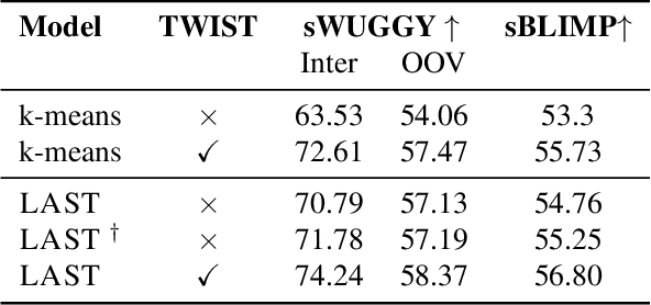 Figure 2 for LAST: Language Model Aware Speech Tokenization