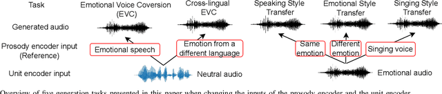 Figure 2 for Disentangling Prosody Representations with Unsupervised Speech Reconstruction