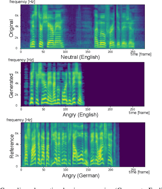 Figure 3 for Disentangling Prosody Representations with Unsupervised Speech Reconstruction