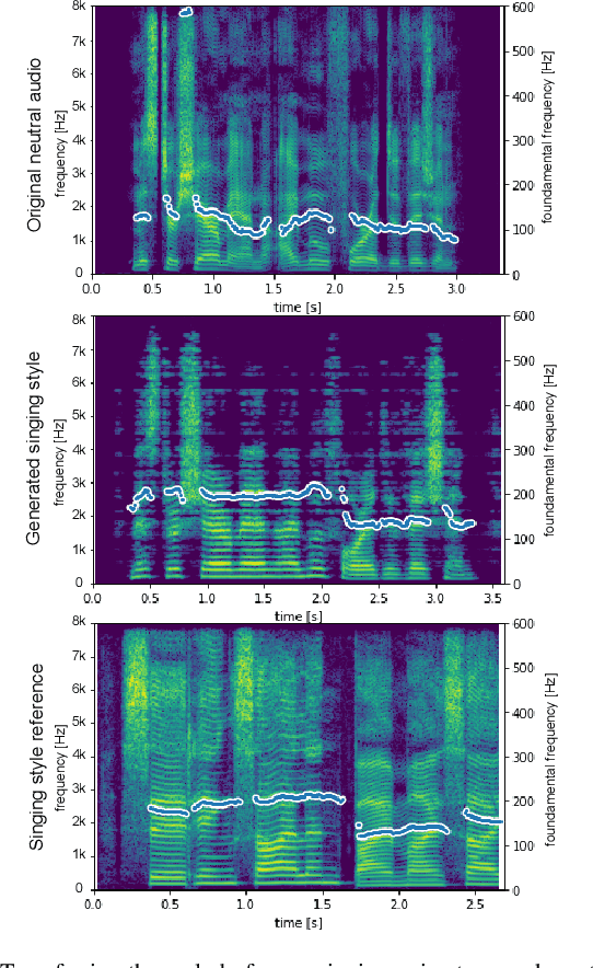 Figure 4 for Disentangling Prosody Representations with Unsupervised Speech Reconstruction