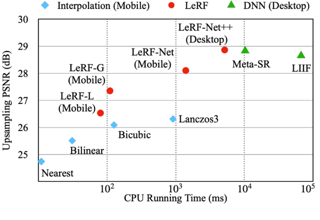 Figure 3 for LeRF: Learning Resampling Function for Adaptive and Efficient Image Interpolation