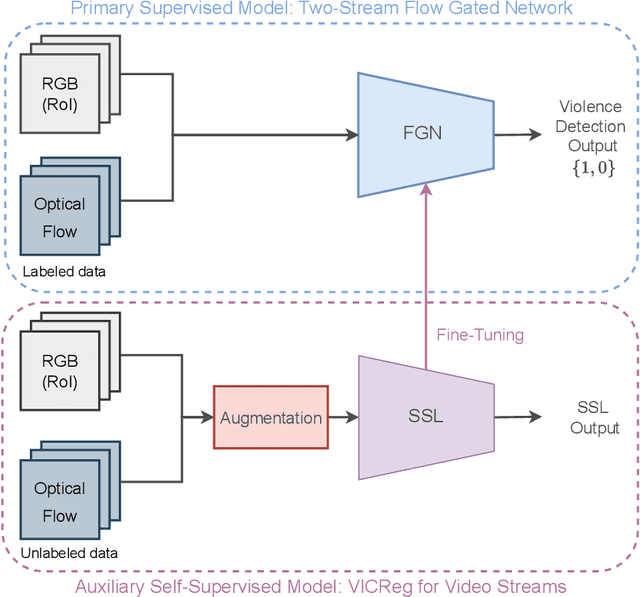 Figure 1 for JOSENet: A Joint Stream Embedding Network for Violence Detection in Surveillance Videos
