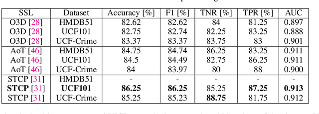 Figure 2 for JOSENet: A Joint Stream Embedding Network for Violence Detection in Surveillance Videos