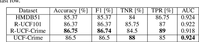 Figure 4 for JOSENet: A Joint Stream Embedding Network for Violence Detection in Surveillance Videos
