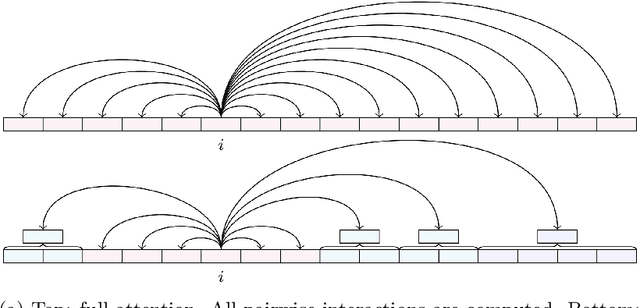 Figure 1 for Fast Multipole Attention: A Divide-and-Conquer Attention Mechanism for Long Sequences