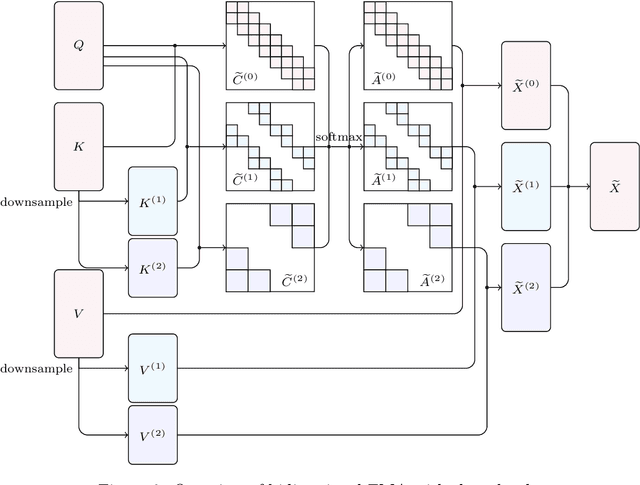 Figure 3 for Fast Multipole Attention: A Divide-and-Conquer Attention Mechanism for Long Sequences