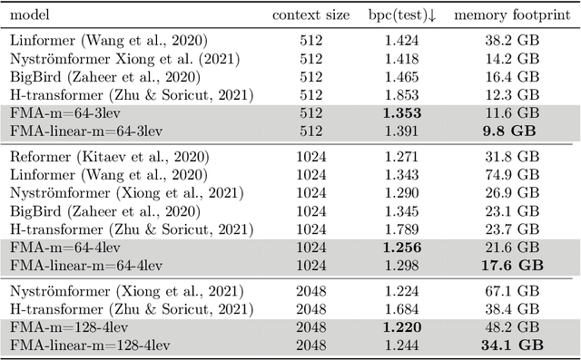 Figure 2 for Fast Multipole Attention: A Divide-and-Conquer Attention Mechanism for Long Sequences