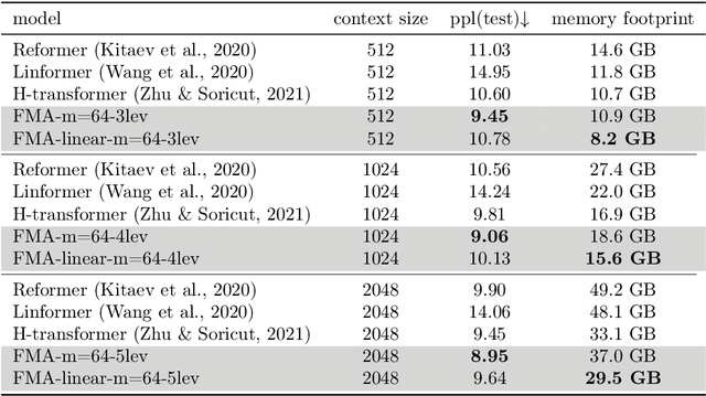 Figure 4 for Fast Multipole Attention: A Divide-and-Conquer Attention Mechanism for Long Sequences
