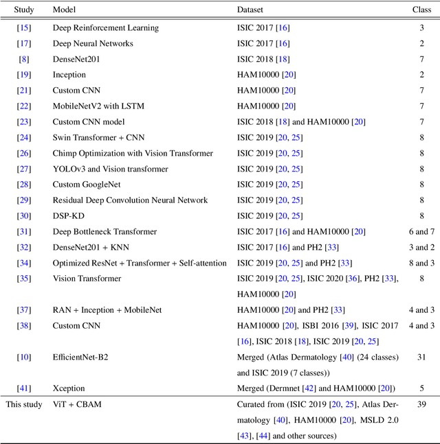 Figure 1 for An Attention-Guided Deep Learning Approach for Classifying 39 Skin Lesion Types