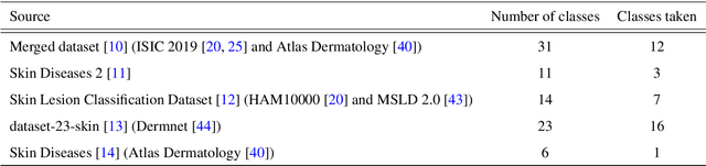 Figure 3 for An Attention-Guided Deep Learning Approach for Classifying 39 Skin Lesion Types