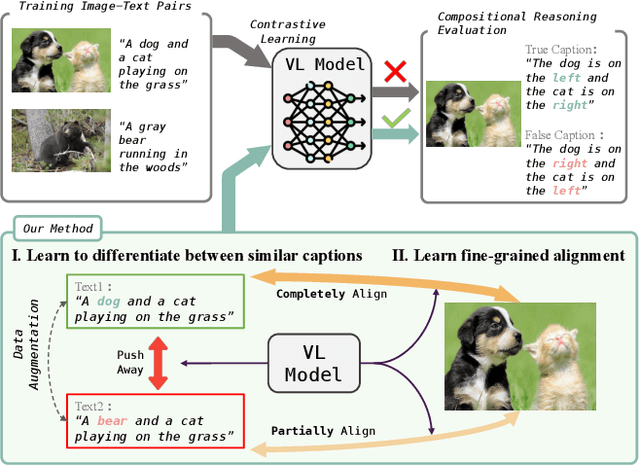 Figure 1 for Contrasting Intra-Modal and Ranking Cross-Modal Hard Negatives to Enhance Visio-Linguistic Fine-grained Understanding