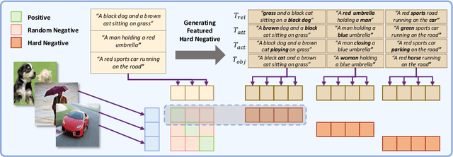 Figure 3 for Contrasting Intra-Modal and Ranking Cross-Modal Hard Negatives to Enhance Visio-Linguistic Fine-grained Understanding