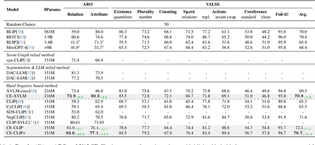 Figure 2 for Contrasting Intra-Modal and Ranking Cross-Modal Hard Negatives to Enhance Visio-Linguistic Fine-grained Understanding