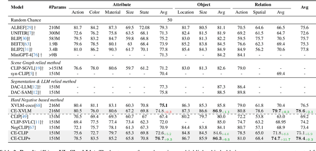Figure 4 for Contrasting Intra-Modal and Ranking Cross-Modal Hard Negatives to Enhance Visio-Linguistic Fine-grained Understanding