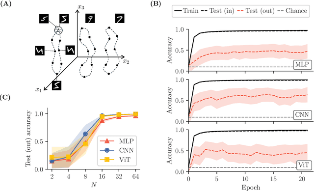 Figure 1 for On the Ability of Deep Networks to Learn Symmetries from Data: A Neural Kernel Theory