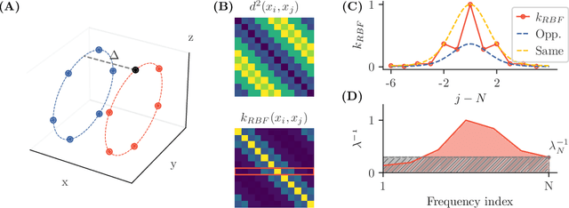 Figure 2 for On the Ability of Deep Networks to Learn Symmetries from Data: A Neural Kernel Theory