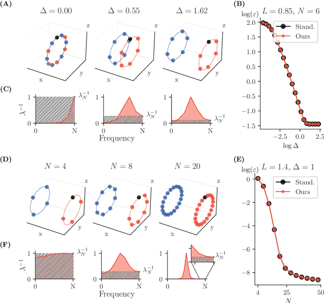 Figure 3 for On the Ability of Deep Networks to Learn Symmetries from Data: A Neural Kernel Theory