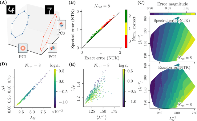 Figure 4 for On the Ability of Deep Networks to Learn Symmetries from Data: A Neural Kernel Theory