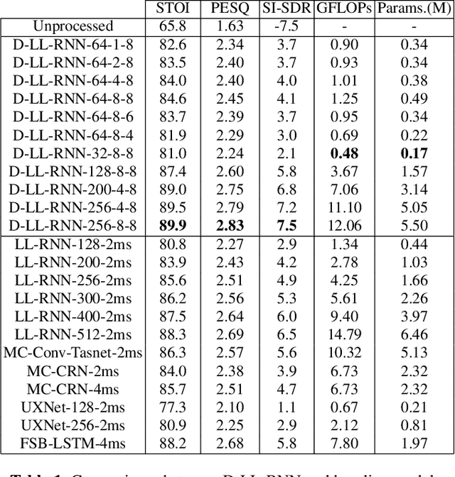 Figure 2 for Decoupled Spatial and Temporal Processing for Resource Efficient Multichannel Speech Enhancement