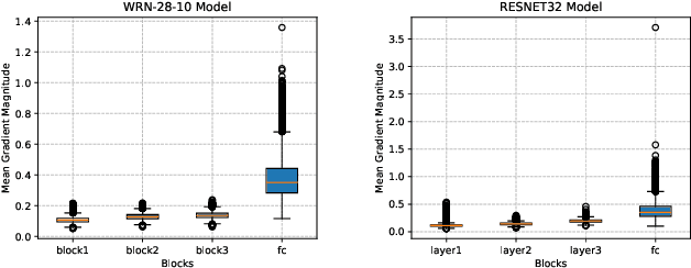 Figure 1 for CLID-MU: Cross-Layer Information Divergence Based Meta Update Strategy for Learning with Noisy Labels