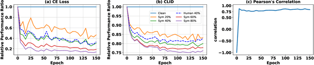 Figure 3 for CLID-MU: Cross-Layer Information Divergence Based Meta Update Strategy for Learning with Noisy Labels