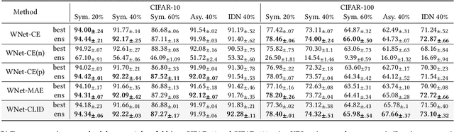 Figure 2 for CLID-MU: Cross-Layer Information Divergence Based Meta Update Strategy for Learning with Noisy Labels