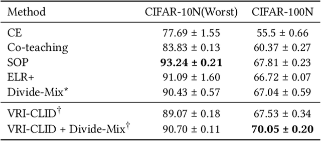 Figure 4 for CLID-MU: Cross-Layer Information Divergence Based Meta Update Strategy for Learning with Noisy Labels