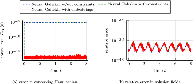 Figure 4 for Nonlinear embeddings for conserving Hamiltonians and other quantities with Neural Galerkin schemes