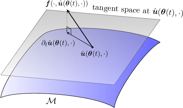Figure 1 for Nonlinear embeddings for conserving Hamiltonians and other quantities with Neural Galerkin schemes