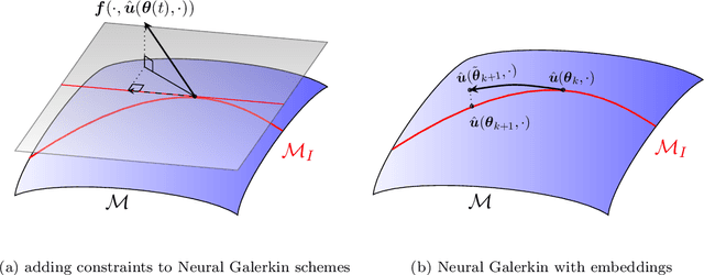 Figure 2 for Nonlinear embeddings for conserving Hamiltonians and other quantities with Neural Galerkin schemes