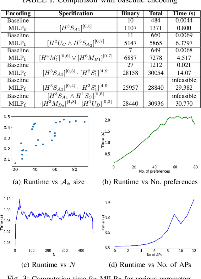 Figure 3 for Optimal Control Synthesis with Relaxed Global Temporal Logic Specifications for Homogeneous Multi-robot Teams