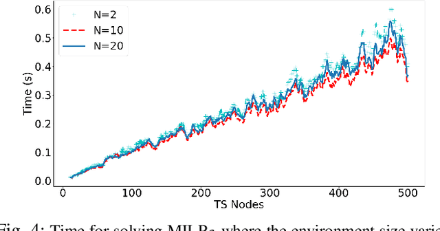 Figure 4 for Optimal Control Synthesis with Relaxed Global Temporal Logic Specifications for Homogeneous Multi-robot Teams
