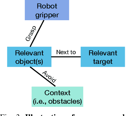 Figure 3 for Compose by Focus: Scene Graph-based Atomic Skills