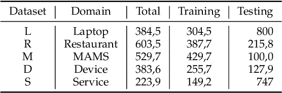 Figure 2 for Syntax-Guided Domain Adaptation for Aspect-based Sentiment Analysis
