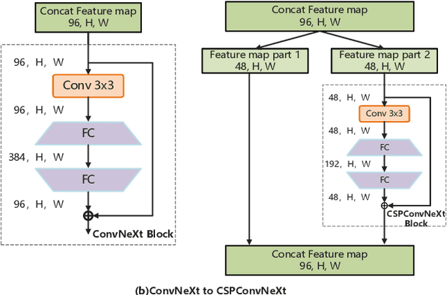 Figure 3 for E-ConvNeXt: A Lightweight and Efficient ConvNeXt Variant with Cross-Stage Partial Connections