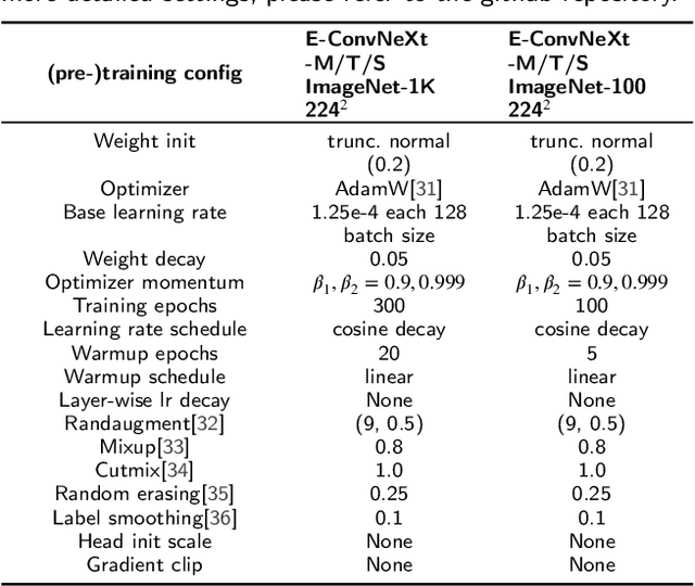 Figure 4 for E-ConvNeXt: A Lightweight and Efficient ConvNeXt Variant with Cross-Stage Partial Connections