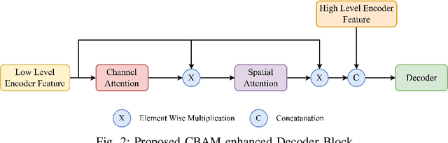 Figure 2 for Enhanced SCanNet with CBAM and Dice Loss for Semantic Change Detection