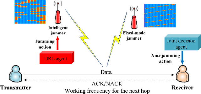 Figure 1 for Fast Adaptive Anti-Jamming Channel Access via Deep Q Learning and Coarse-Grained Spectrum Prediction