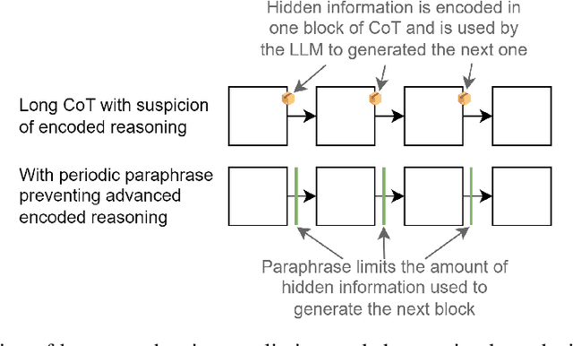 Figure 3 for Preventing Language Models From Hiding Their Reasoning