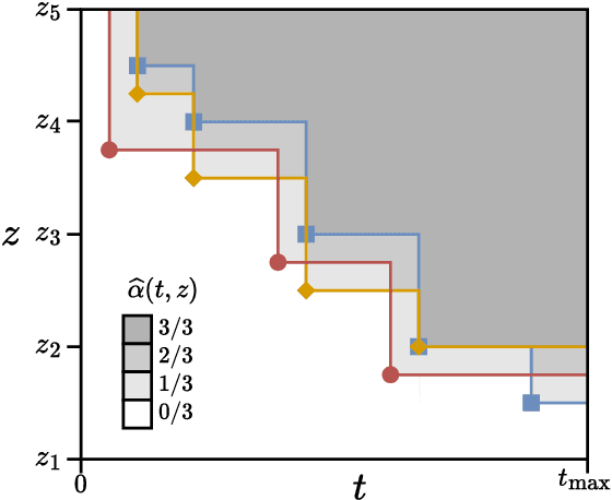 Figure 1 for Using the Empirical Attainment Function for Analyzing Single-objective Black-box Optimization Algorithms