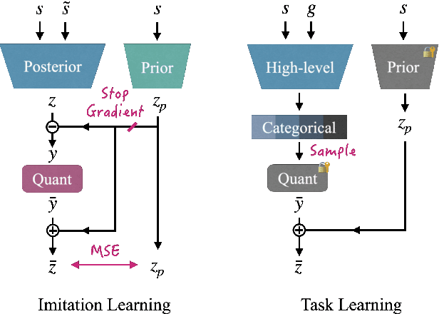 Figure 4 for Versatile Physics-based Character Control with Hybrid Latent Representation
