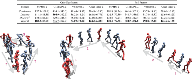 Figure 3 for Versatile Physics-based Character Control with Hybrid Latent Representation
