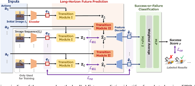 Figure 2 for Future Predictive Success-or-Failure Classification for Long-Horizon Robotic Tasks
