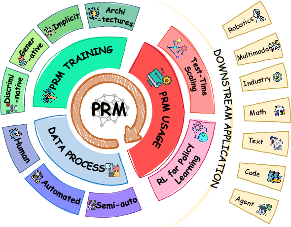 Figure 1 for A Survey of Process Reward Models: From Outcome Signals to Process Supervisions for Large Language Models