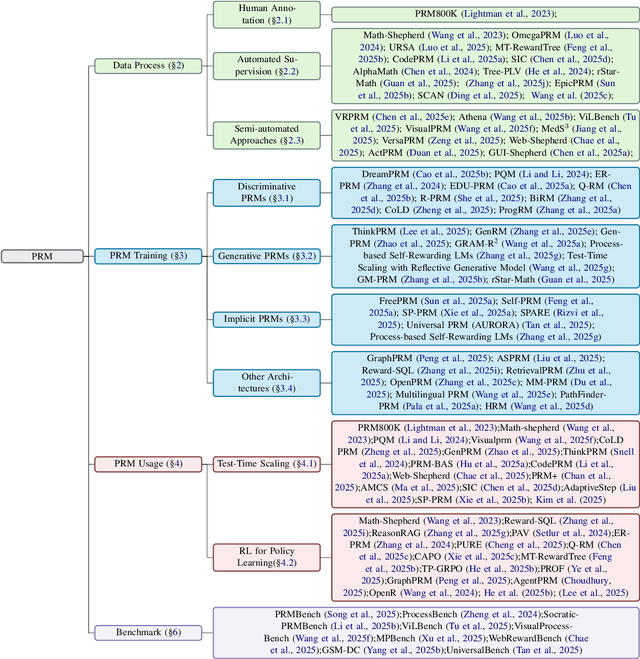 Figure 3 for A Survey of Process Reward Models: From Outcome Signals to Process Supervisions for Large Language Models